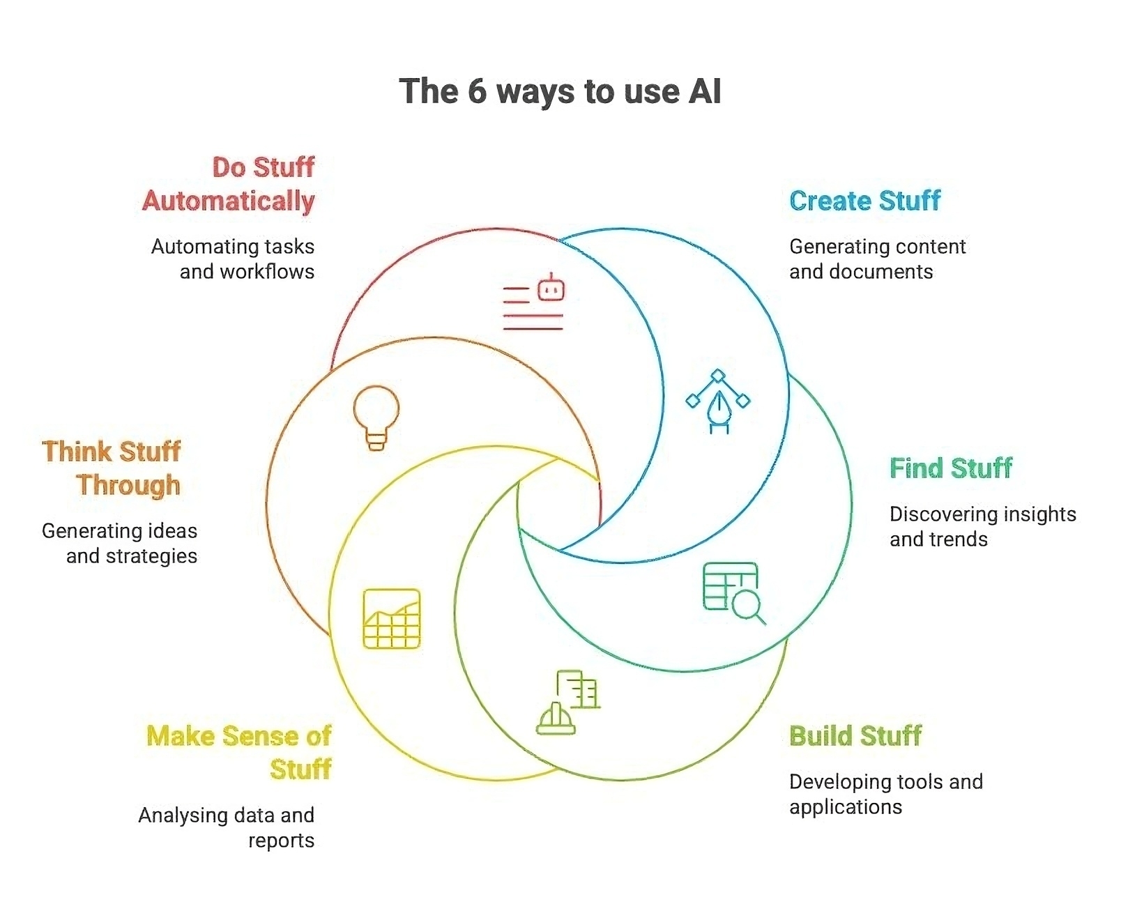Auto-generated description: Six ways to use AI are illustrated, focusing on automating tasks, generating ideas, analyzing data, creating content, discovering insights, and developing tools.
