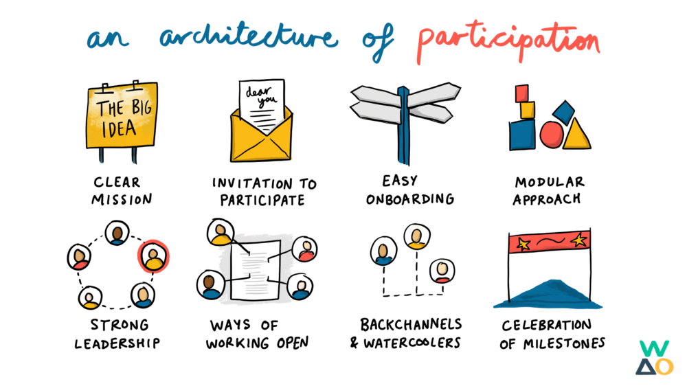 Auto-generated description: An illustration depicts concepts of participation including clear mission, invitation to participate, easy onboarding, modular approach, strong leadership, open ways of working, backchannels and watercoolers, and celebration of milestones.