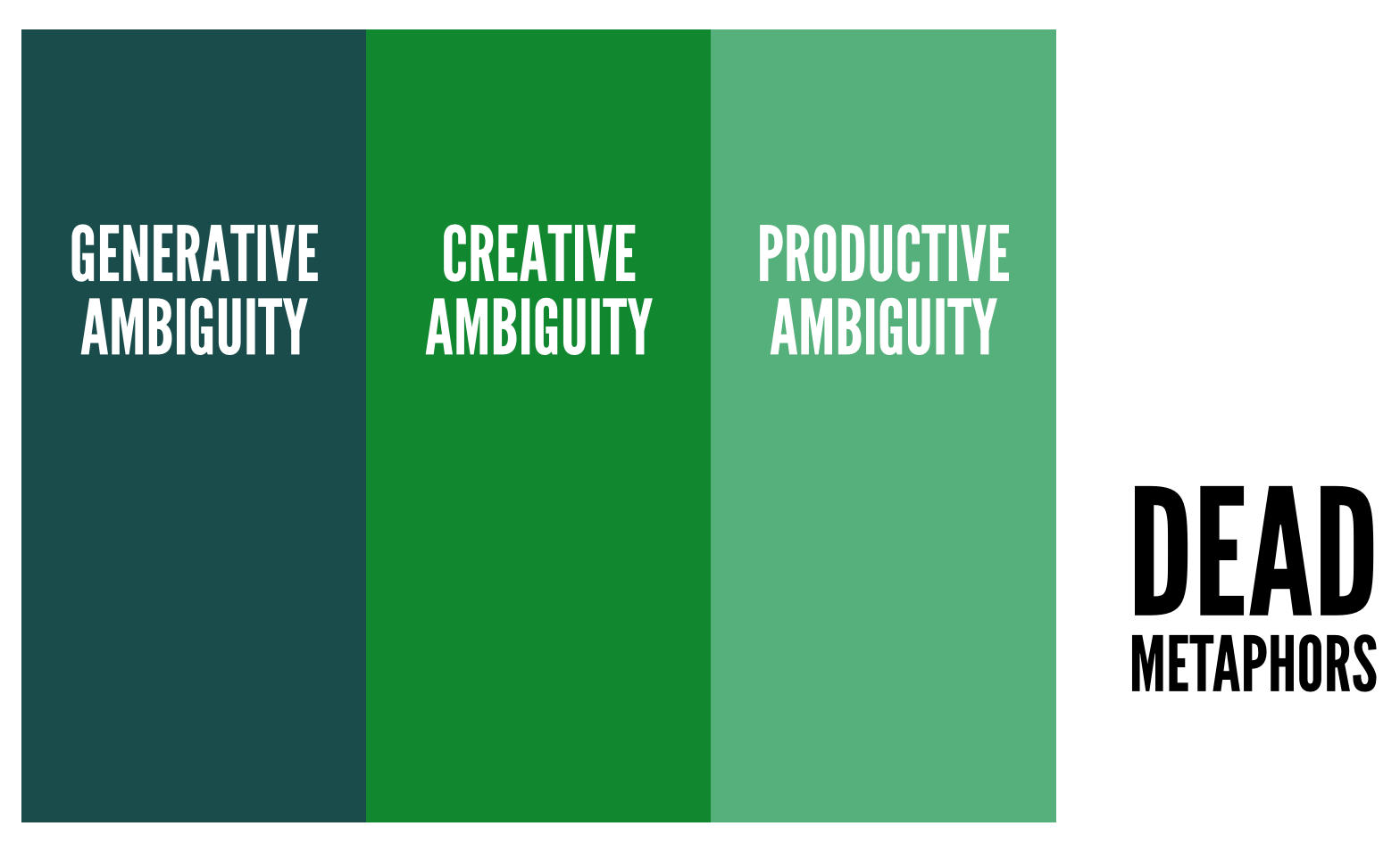 Auto-generated description: A diagram categorizes Generative Ambiguity, Creative Ambiguity, and Productive Ambiguity, alongside the term Dead metaphors.