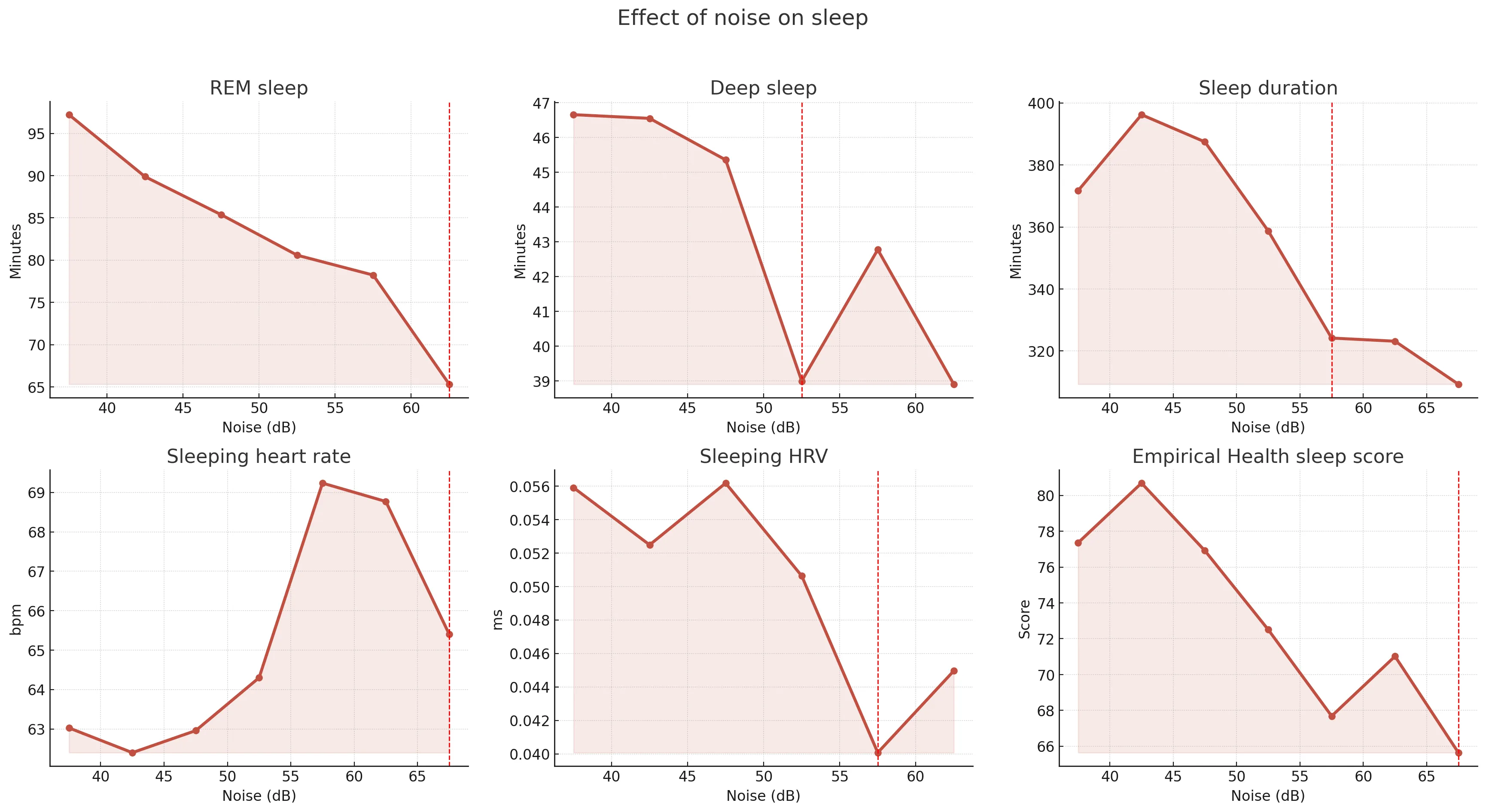 Auto-generated description: Graphs illustrate the impact of noise levels in decibels on various sleep parameters, including REM sleep, deep sleep, sleep duration, sleeping heart rate, heart rate variability (HRV), and an empirical health sleep score.