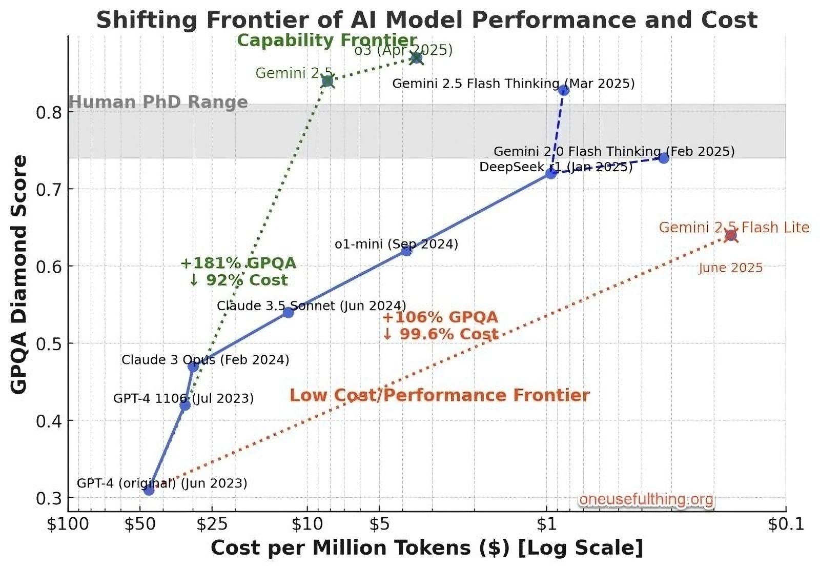 A graph illustrates the shifting frontier of AI model performance and cost over time, comparing various models' GPQA Diamond Scores and costs per million tokens.