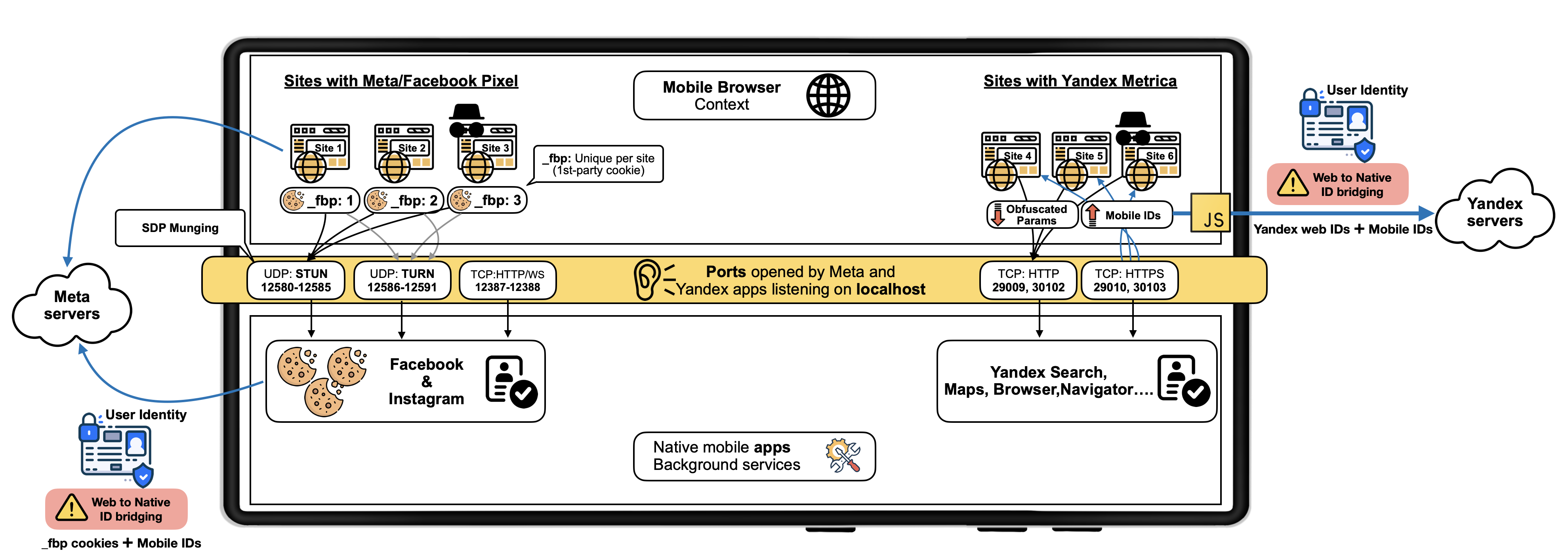 Auto-generated description: A diagram illustrates the interaction between Meta and Yandex systems, detailing data tracking, user identity handling, and potential risks through mobile browsers and apps.